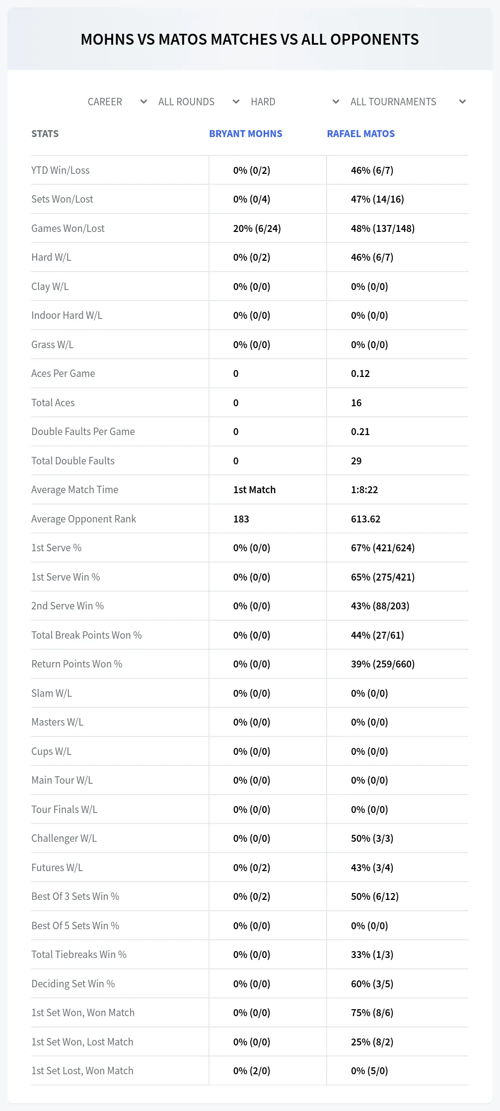 Bryant Mohns Rafael Matos Prediction Stats