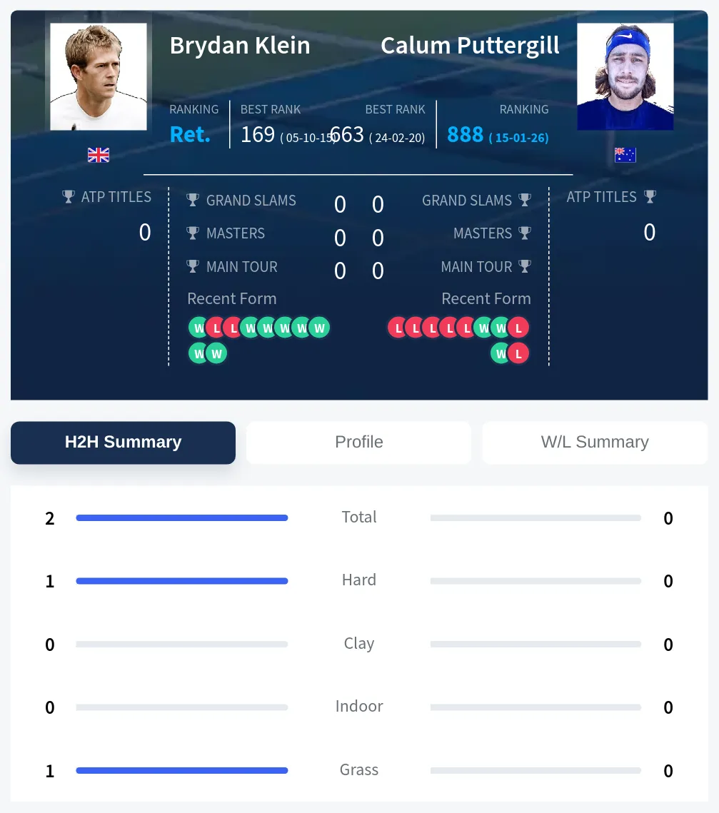 Klein Puttergill H2h Summary Stats