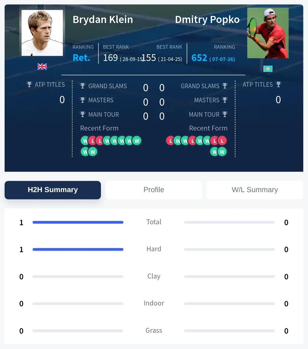 Klein Popko H2h Summary Stats