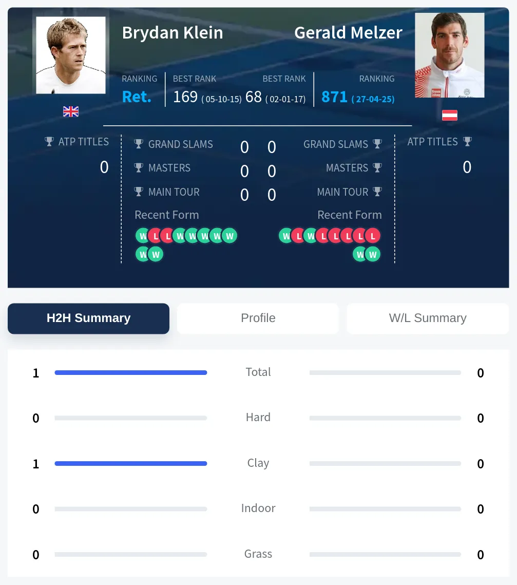 Klein Melzer H2h Summary Stats