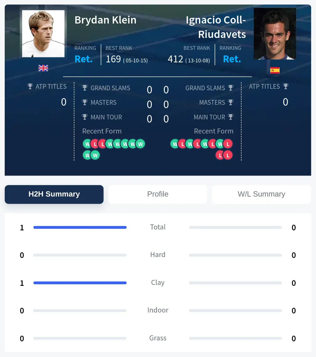 Klein Coll-Riudavets H2h Summary Stats