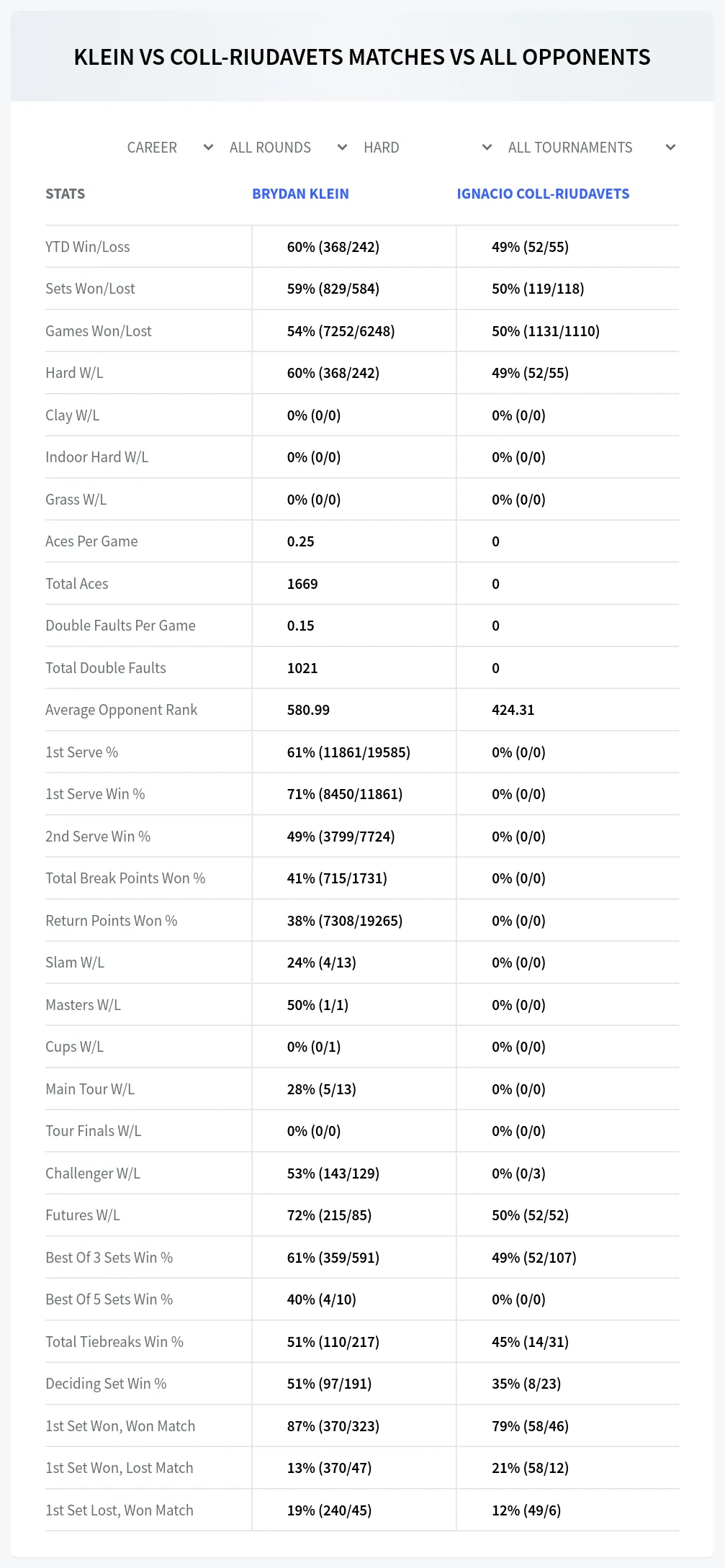 Brydan Klein Ignacio Coll-Riudavets Prediction Stats