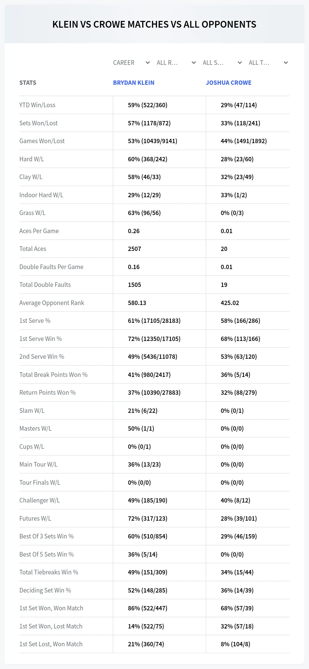 Brydan Klein Joshua Crowe Prediction Stats