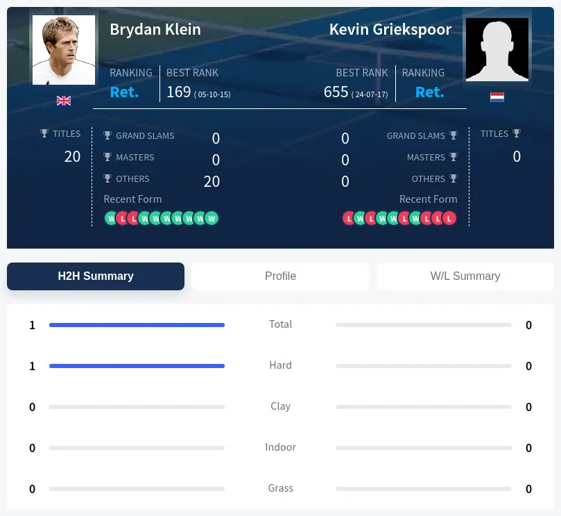 Klein Griekspoor H2h Summary Stats