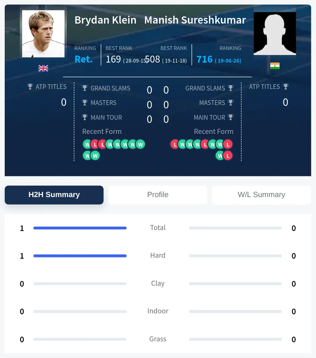 Klein Sureshkumar H2h Summary Stats