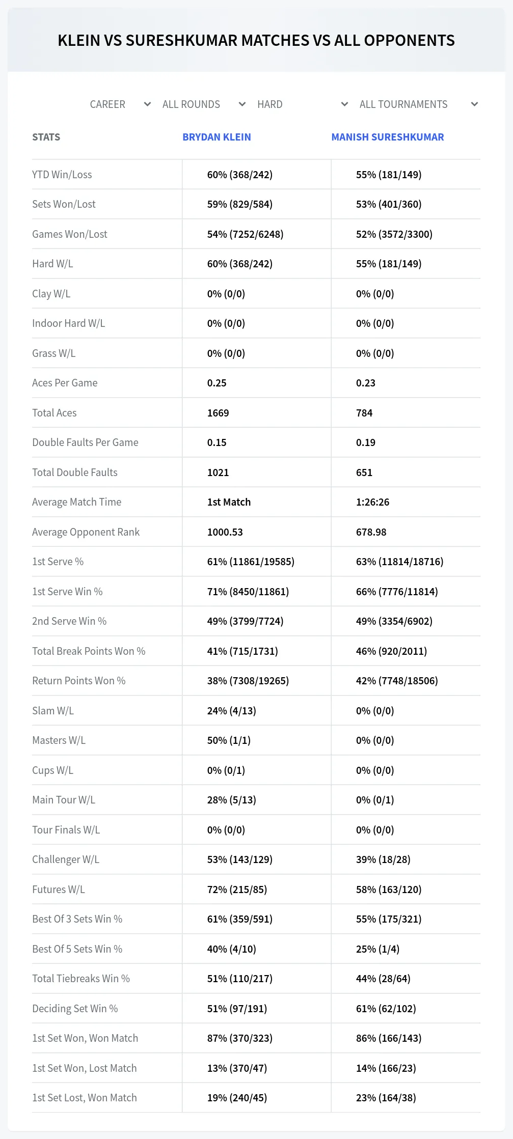 Brydan Klein Manish Sureshkumar Prediction Stats