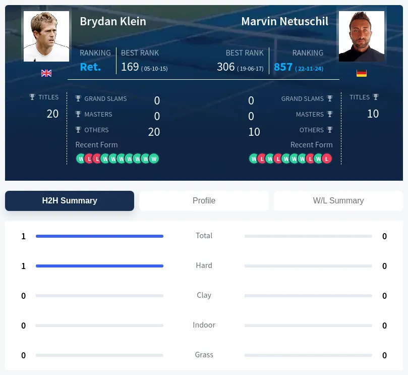 Klein Netuschil H2h Summary Stats
