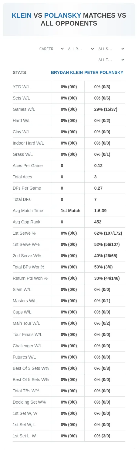 Peter Polansky Brydan Klein Prediction Stats