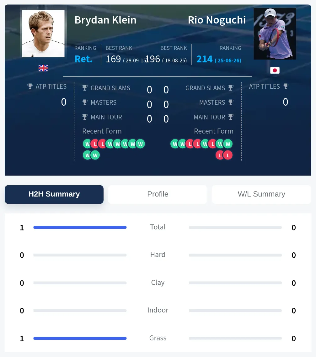 Klein Noguchi H2h Summary Stats