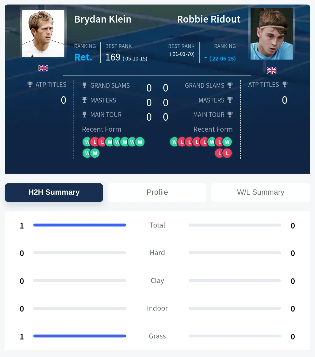 Ridout Klein H2h Summary Stats