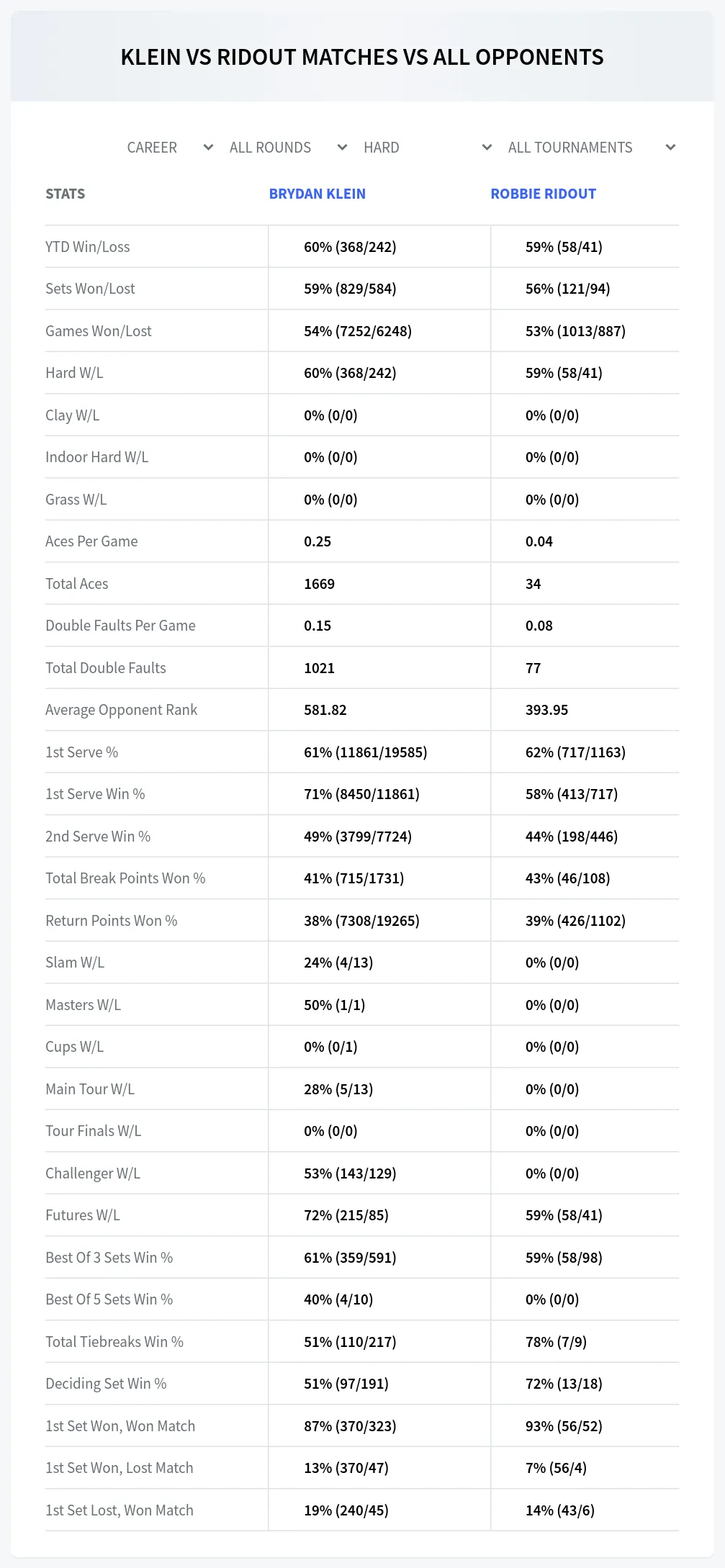 Robbie Ridout Brydan Klein Prediction Stats