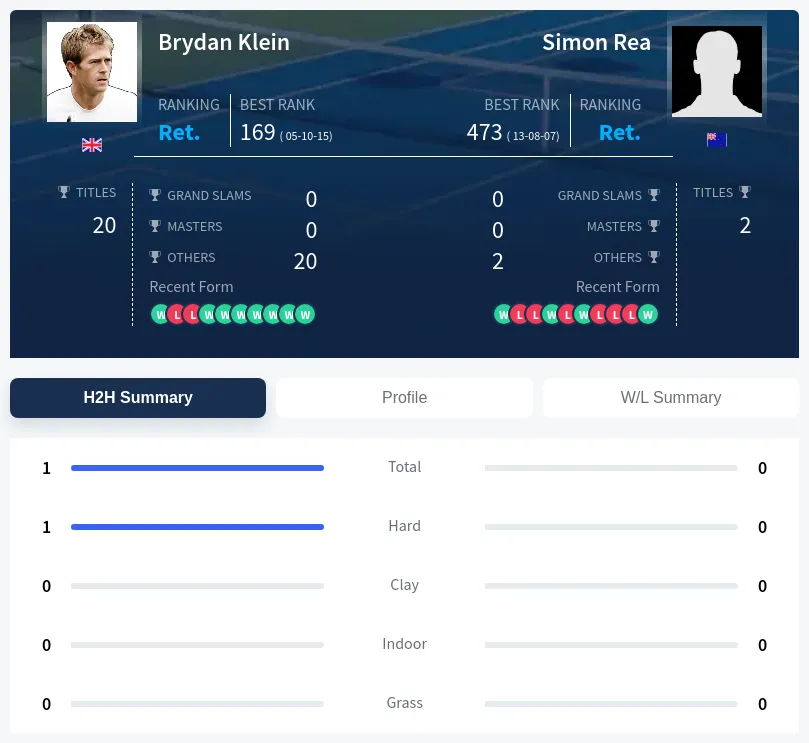 Klein Rea H2h Summary Stats
