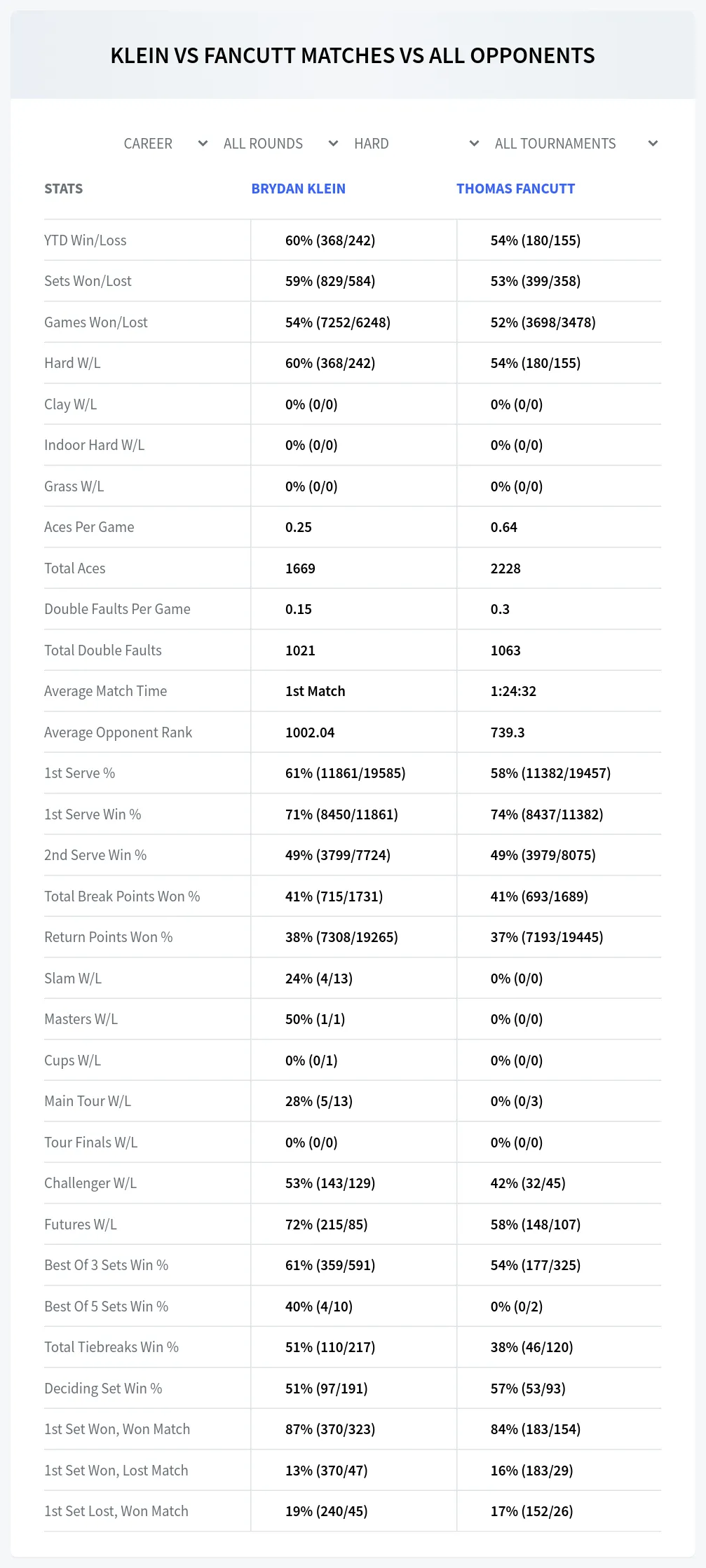 Thomas Fancutt Brydan Klein Prediction Stats