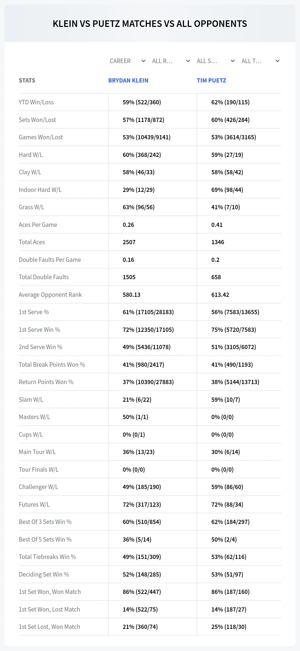 Brydan Klein Tim Puetz Prediction Stats