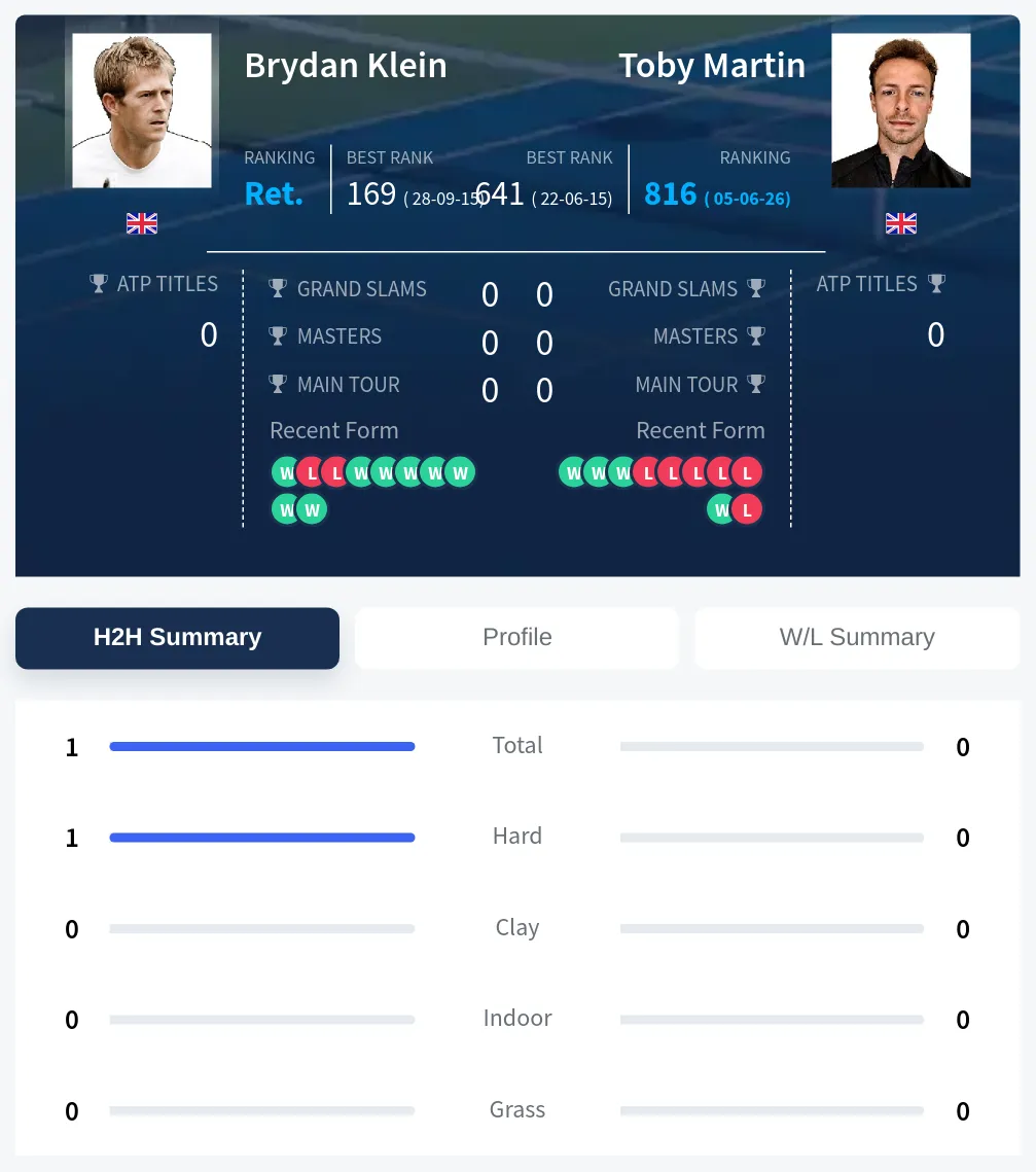 Klein Martin H2h Summary Stats