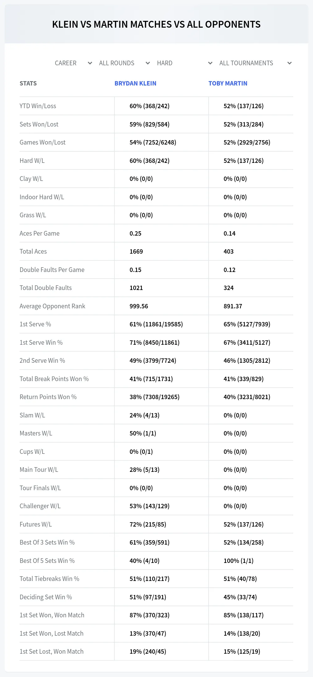 Brydan Klein Toby Martin Prediction Stats