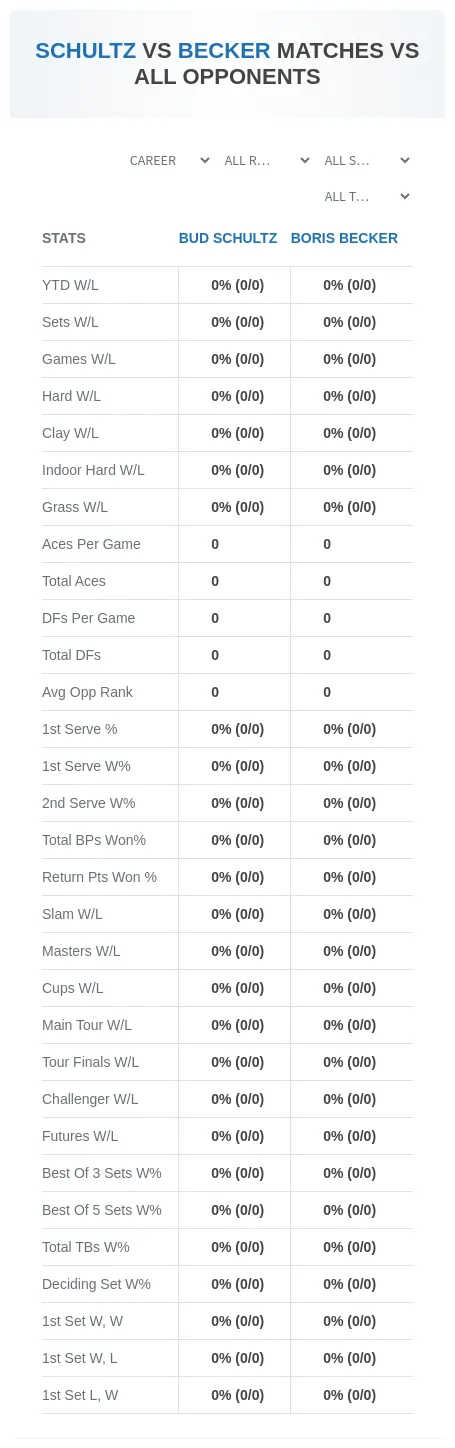 Bud Schultz Boris Becker Prediction Stats