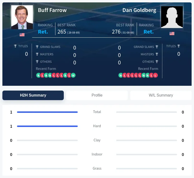 Farrow Goldberg H2h Summary Stats