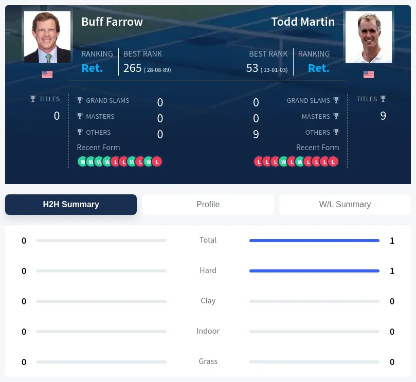 Martin Farrow H2h Summary Stats