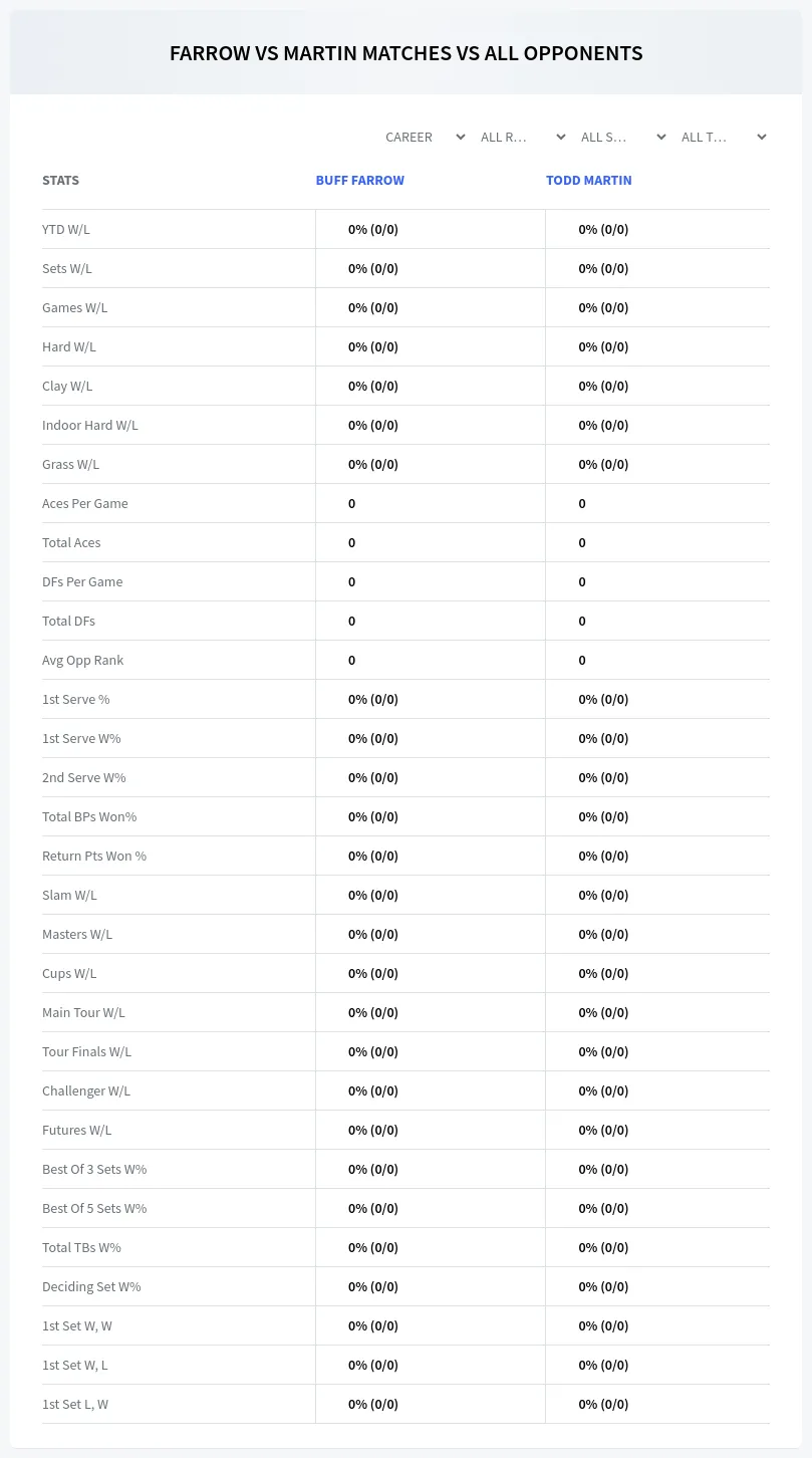 Todd Martin Buff Farrow Prediction Stats