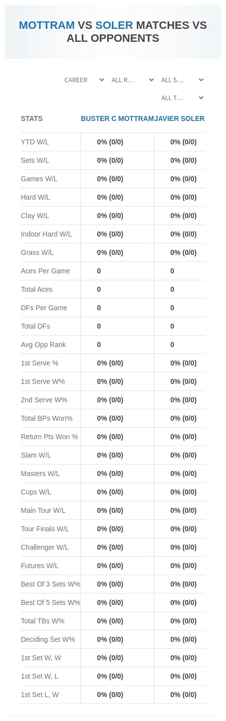 Javier Soler Buster C Mottram Prediction Stats