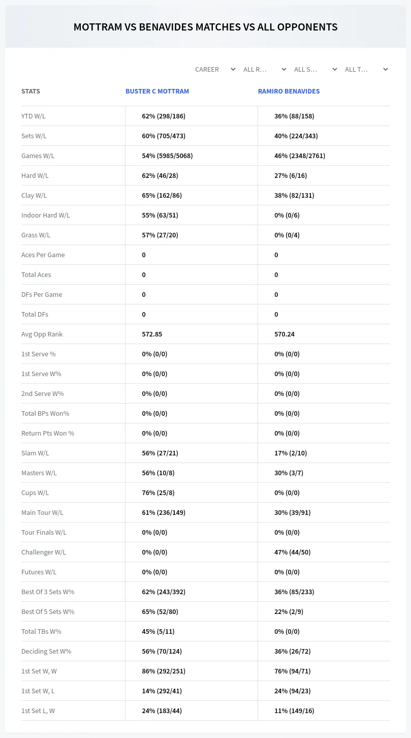 Buster C Mottram Ramiro Benavides Prediction Stats