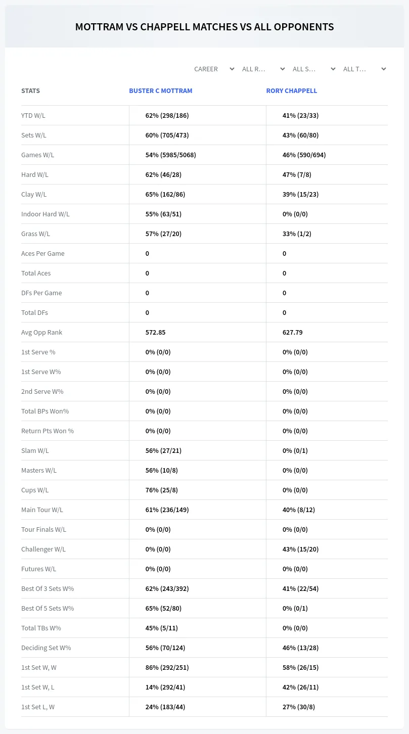Buster C Mottram Rory Chappell Prediction Stats