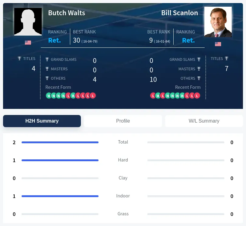 Walts Scanlon H2h Summary Stats