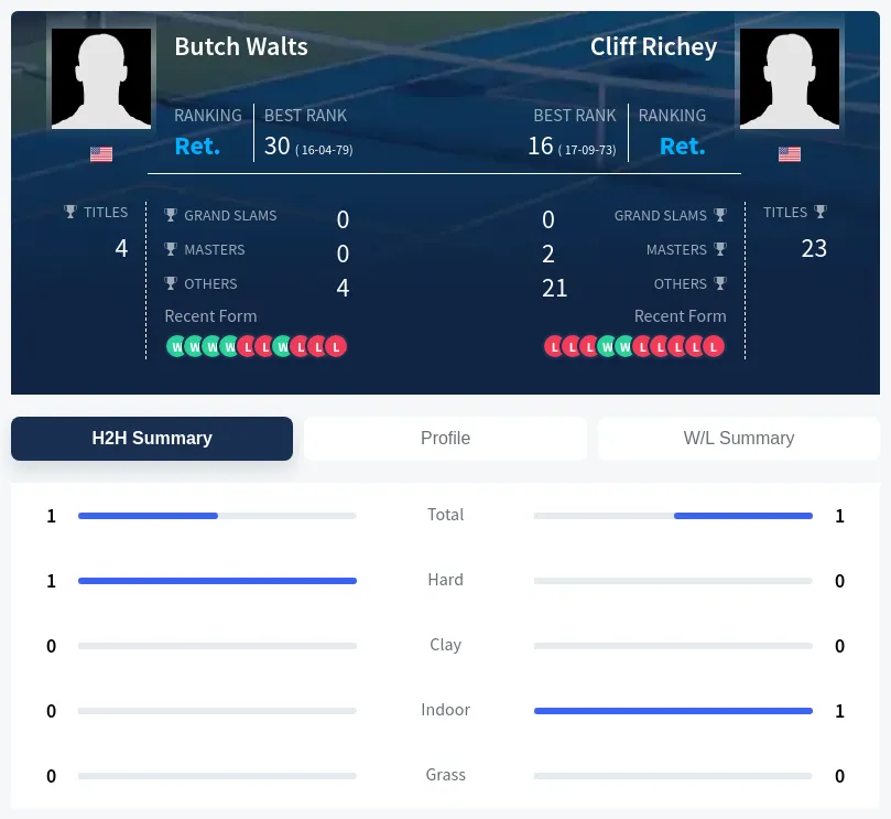 Walts Richey H2h Summary Stats