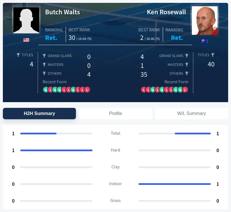 Rosewall Walts H2h Summary Stats