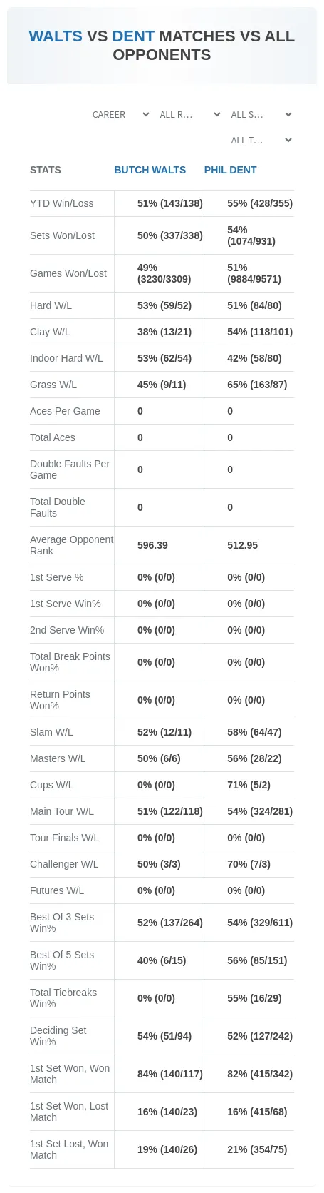Butch Walts Phil Dent Prediction Stats
