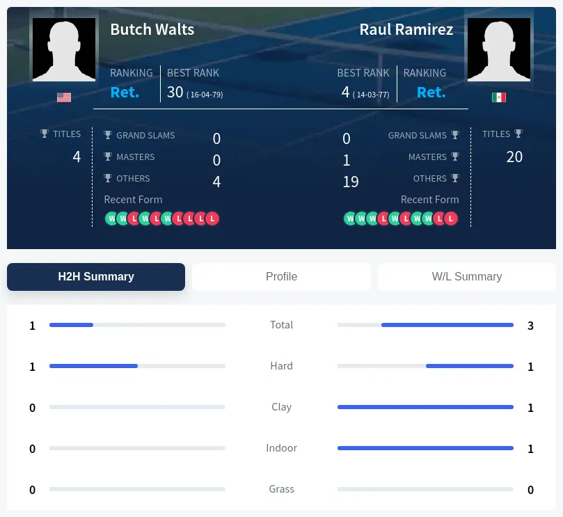 Walts Ramirez H2h Summary Stats