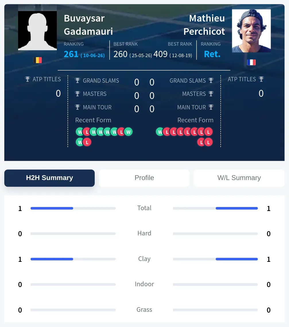 Gadamauri Perchicot H2h Summary Stats