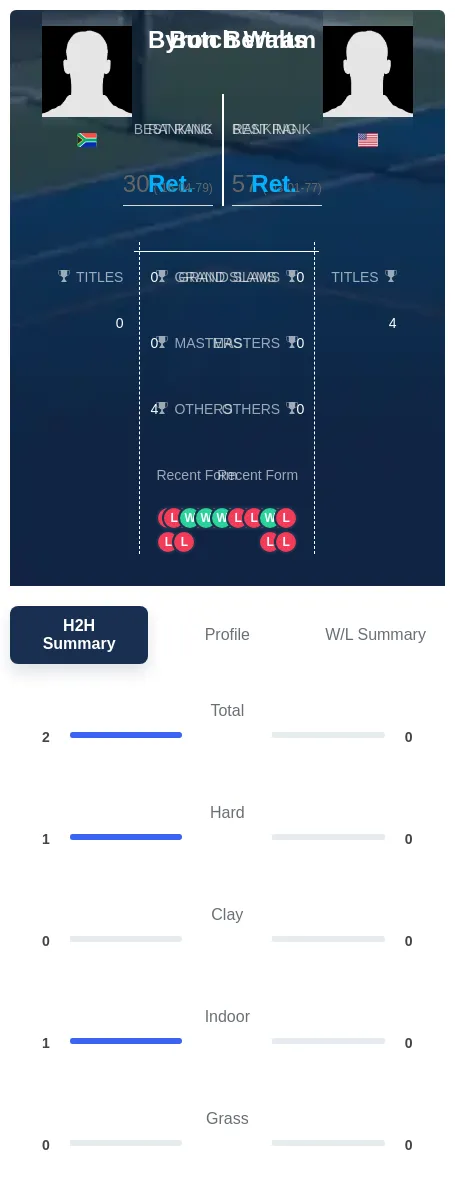 Bertram Walts H2h Summary Stats