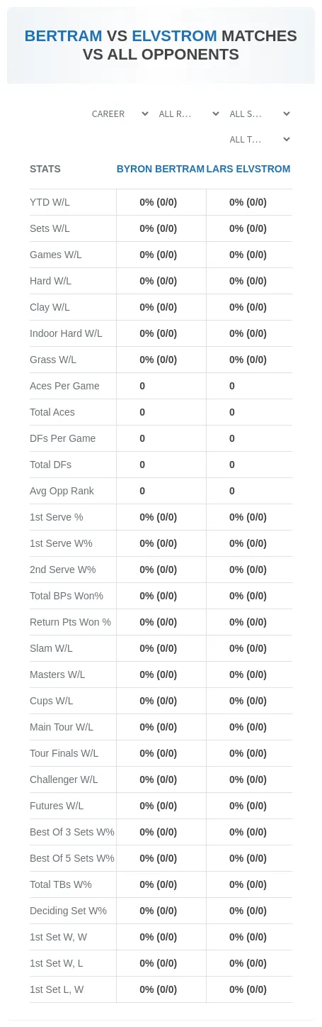 Byron Bertram Lars Elvstrom Prediction Stats