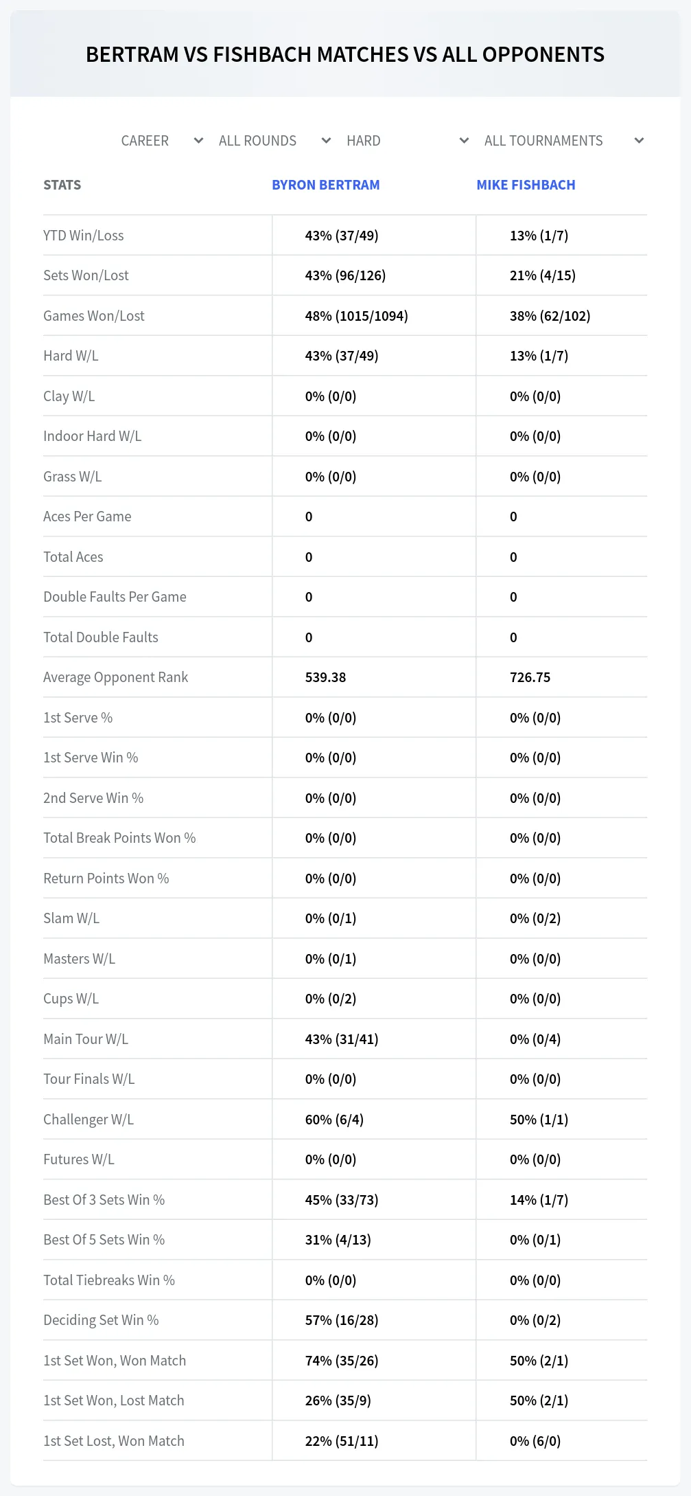 Mike Fishbach Byron Bertram Prediction Stats