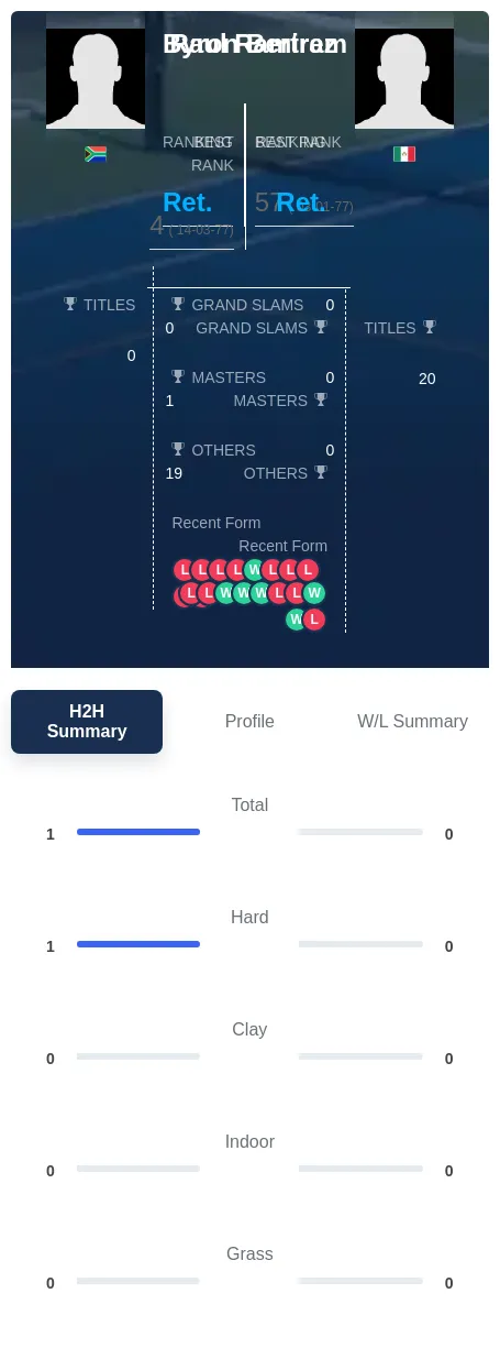 Bertram Ramirez H2h Summary Stats