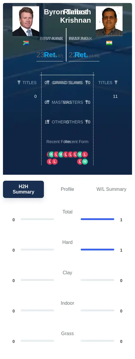 Talbot Krishnan H2h Summary Stats