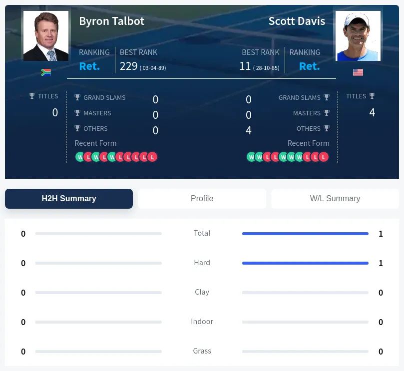 Talbot Davis H2h Summary Stats