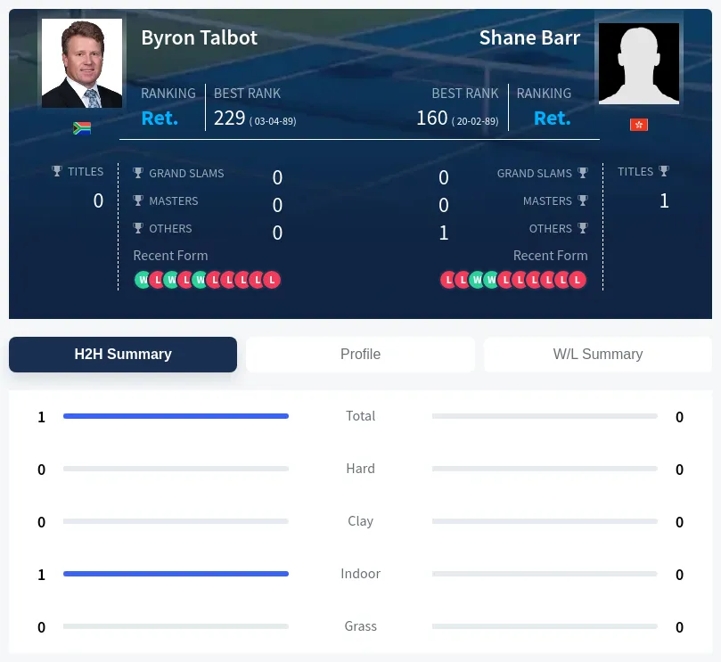 Talbot Barr H2h Summary Stats