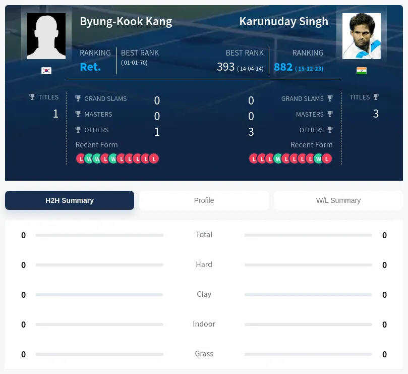 Kang Singh H2h Summary Stats