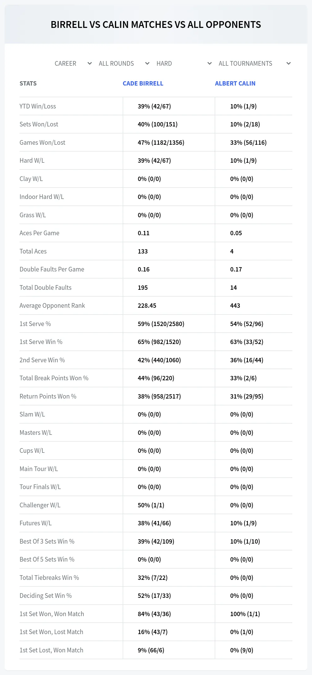 Albert Calin Cade Birrell Prediction Stats