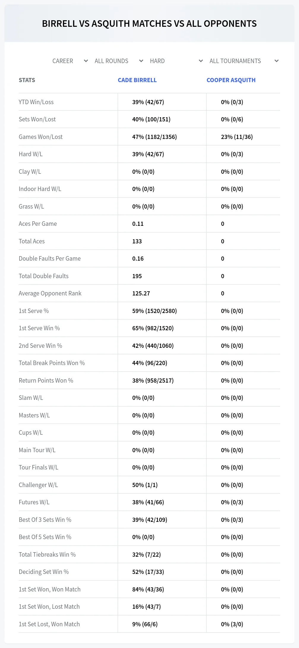 Cade Birrell Cooper Asquith Prediction Stats