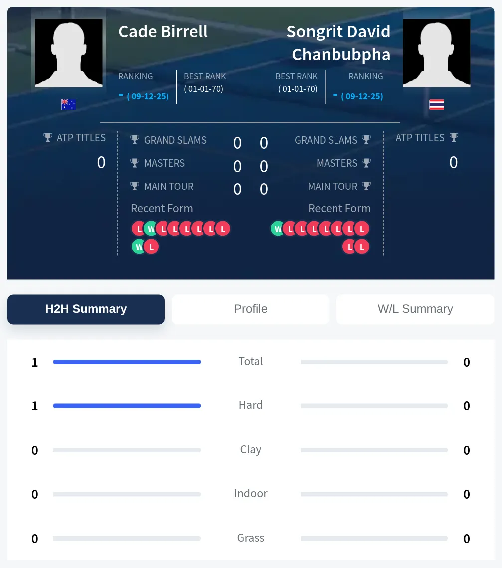 Chanbubpha Birrell H2h Summary Stats