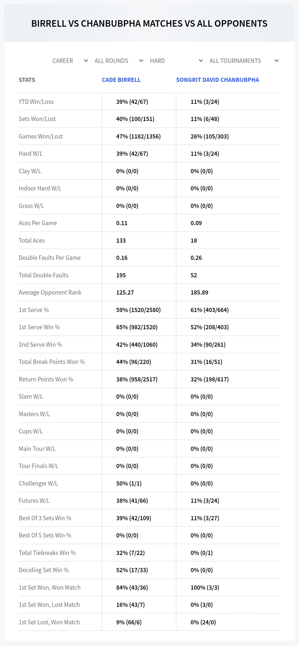 Songrit David Chanbubpha Cade Birrell Prediction Stats
