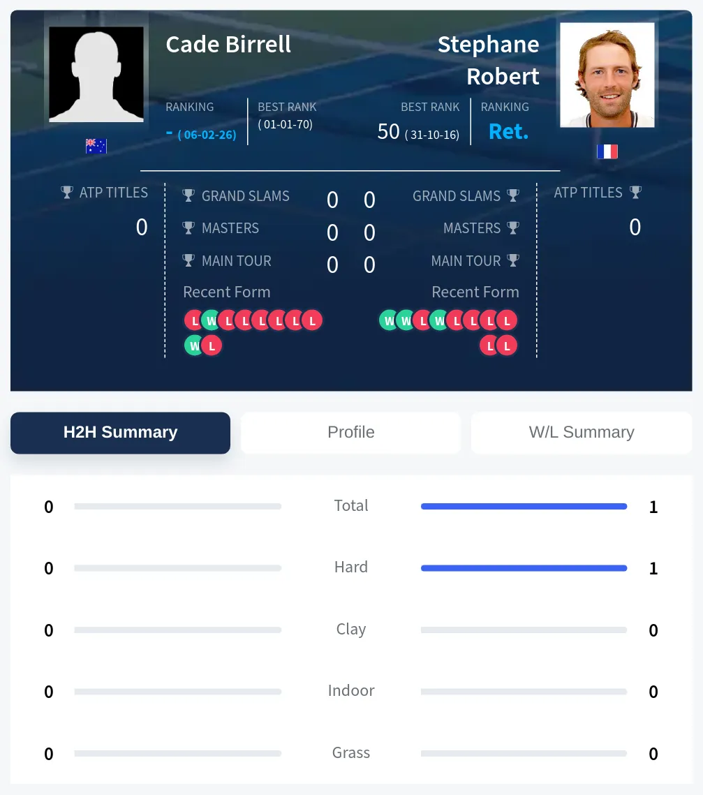 Birrell Robert H2h Summary Stats