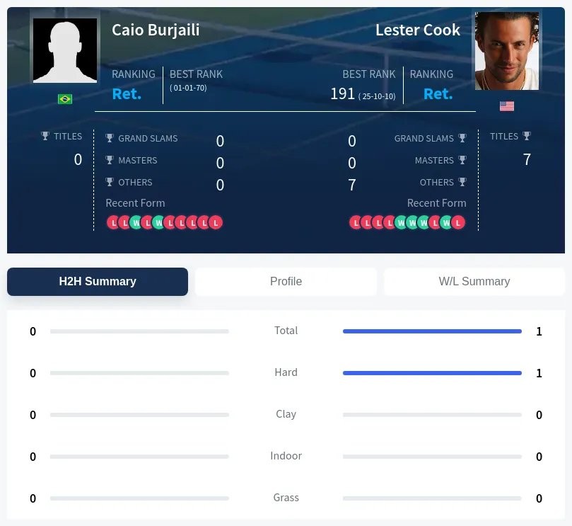 Cook Burjaili H2h Summary Stats