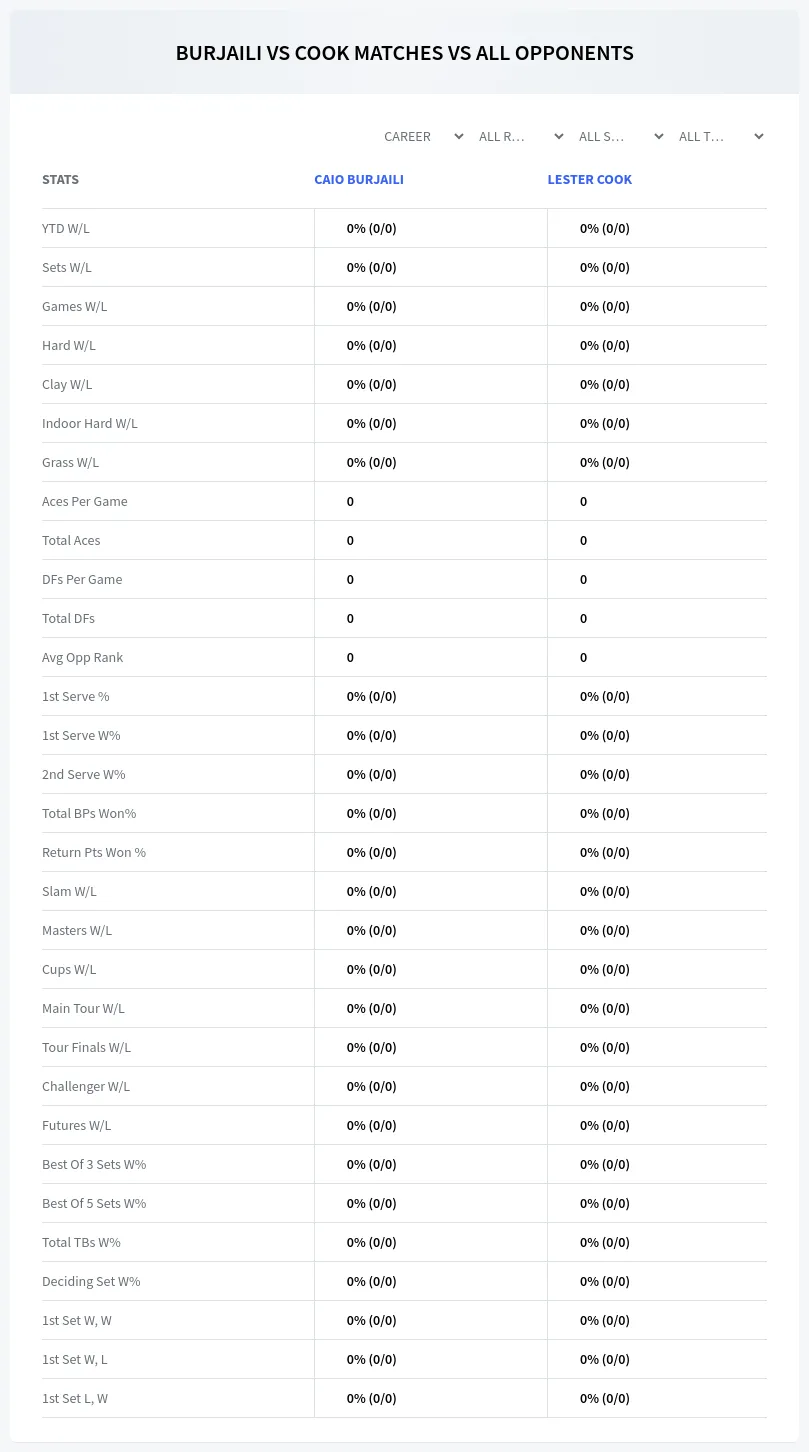 Lester Cook Caio Burjaili Prediction Stats