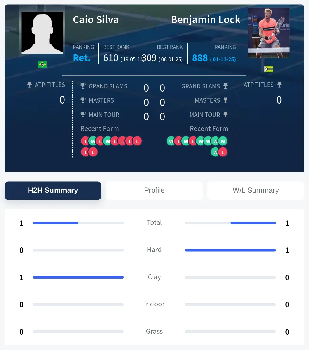 Lock Silva H2h Summary Stats