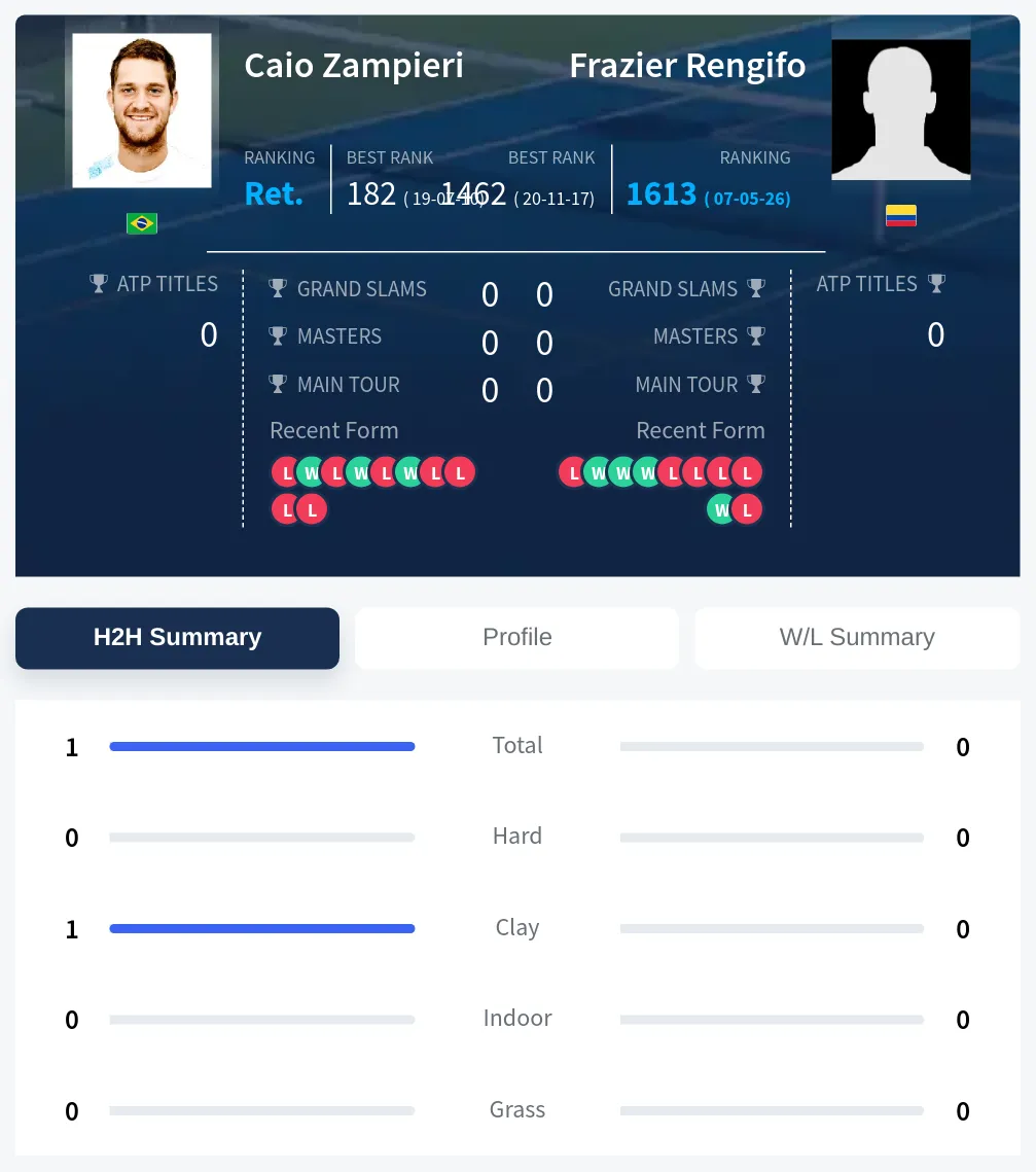 Rengifo Zampieri H2h Summary Stats